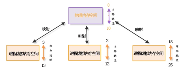 共享内存地址空间